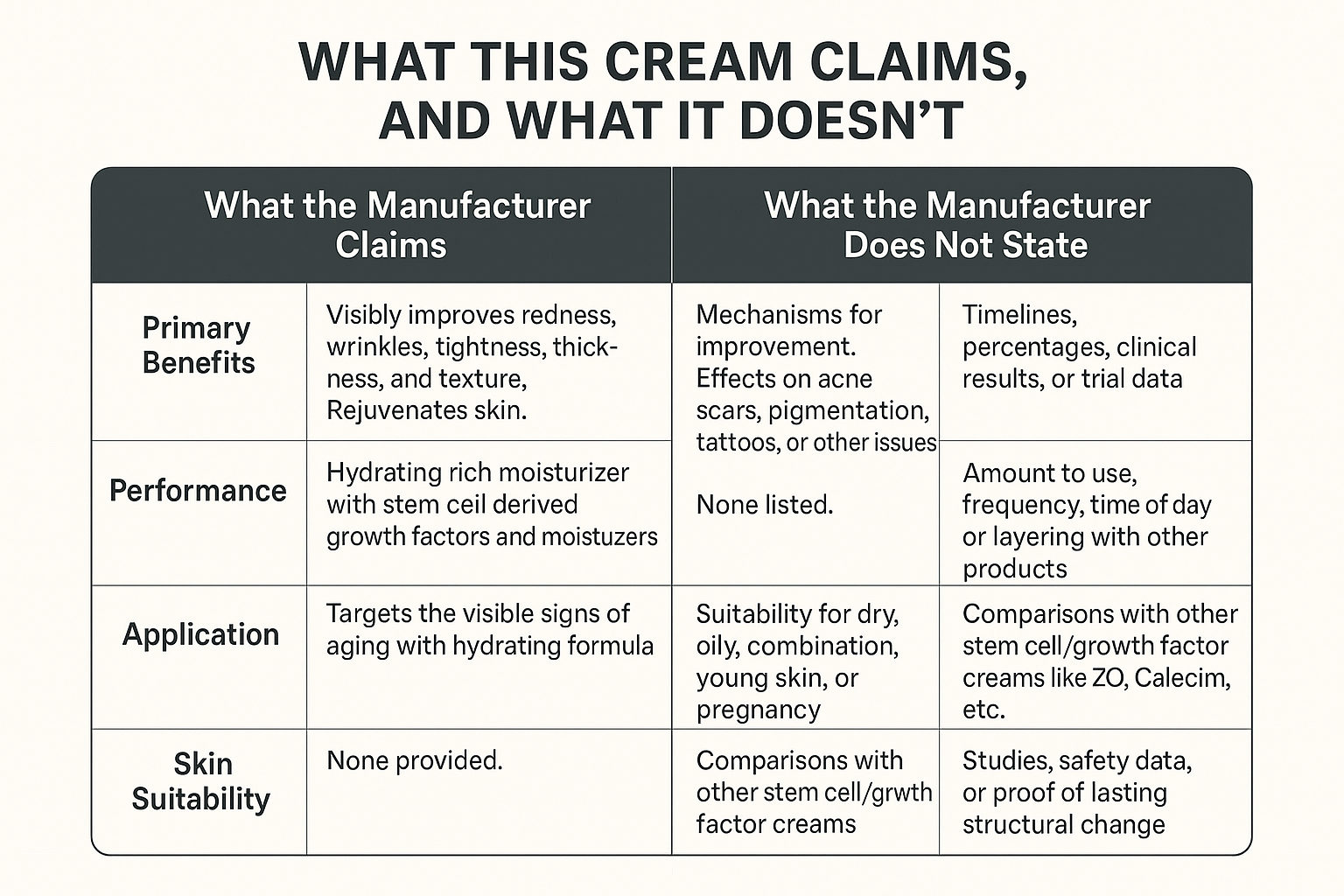 Data-driven comparison table showing exact claims made for the stem cell cream versus all key details the manufacturer does not provide, including timelines, clinical results, and evidence.