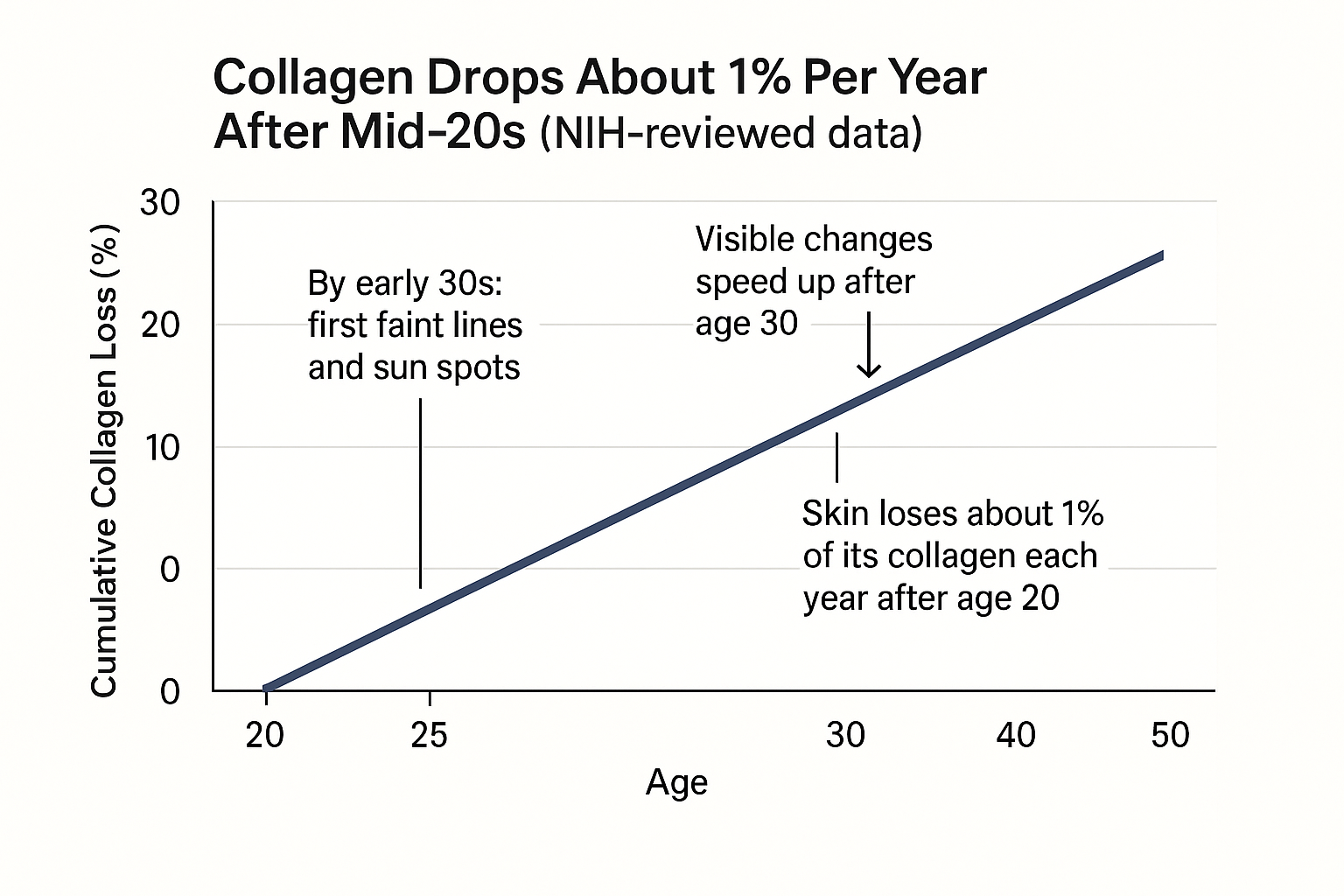 Chart showing 1% annual collagen decline after mid-20s with visible changes accelerating after 30