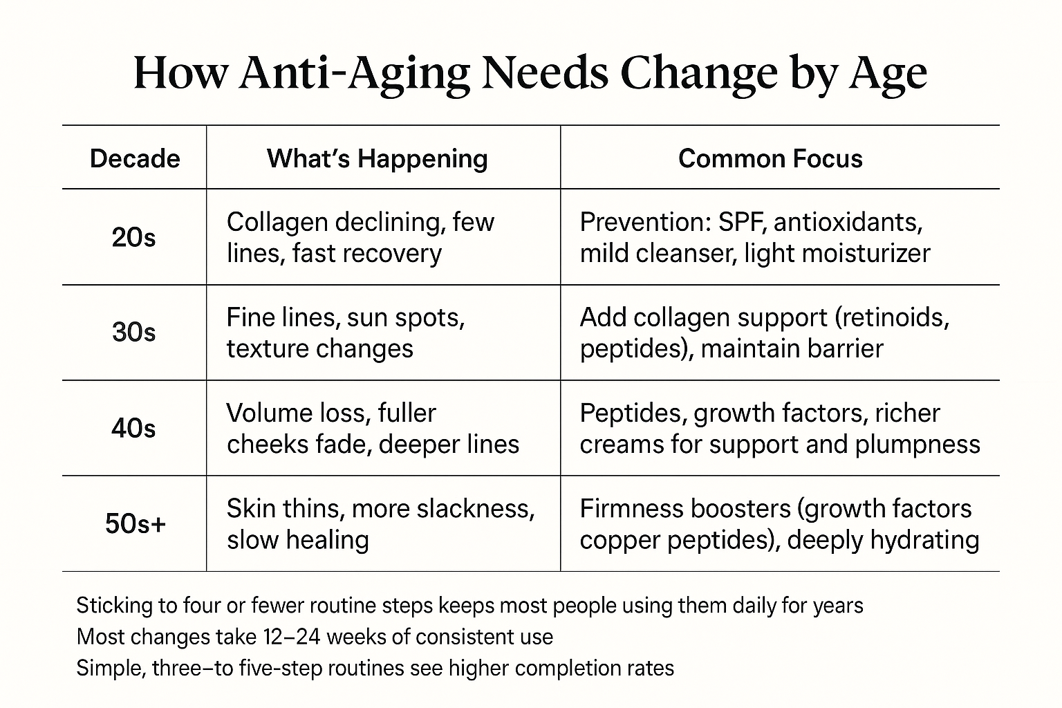 Table summarizing skin changes and routine focus by decade from 20s to 50s+