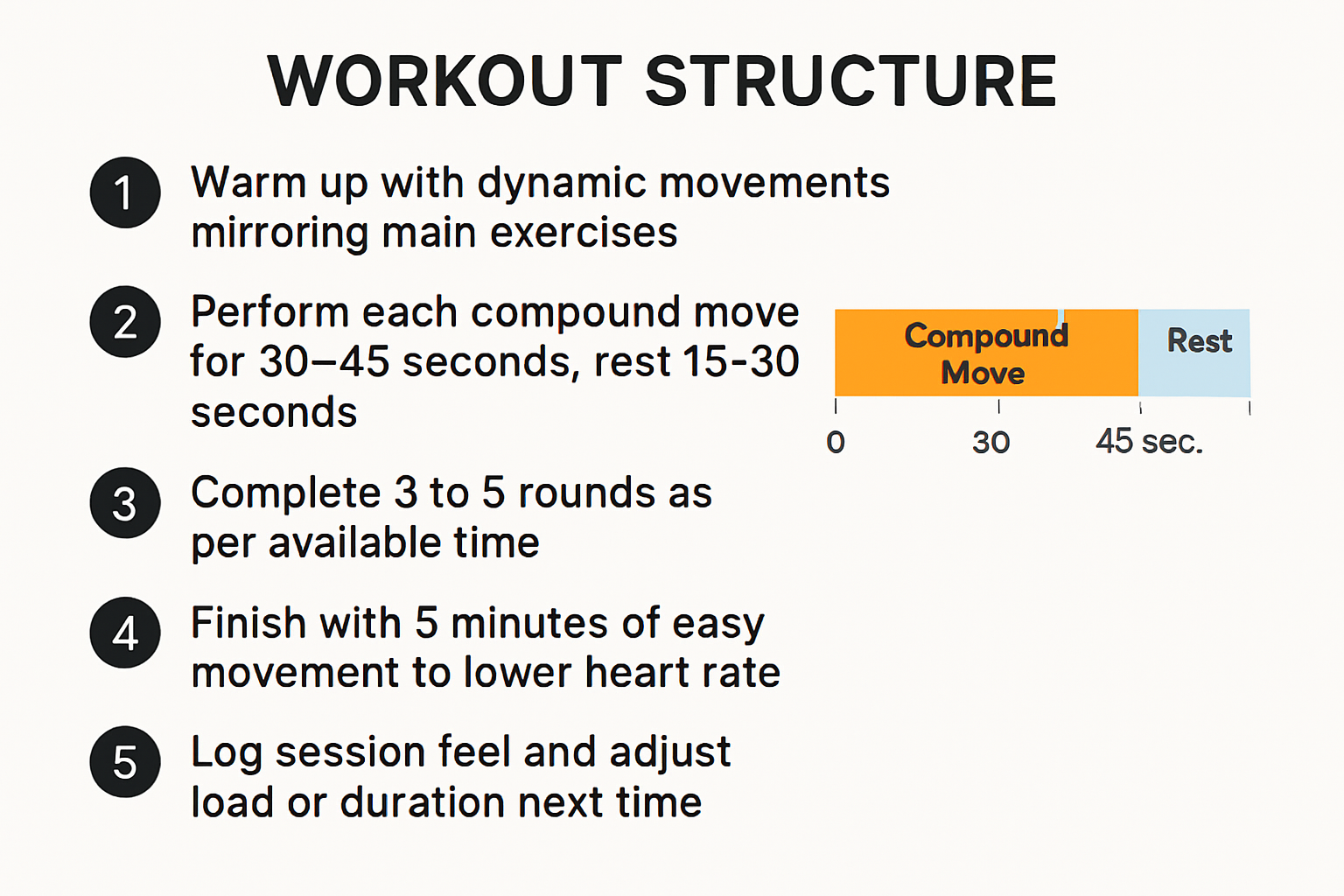 Step-by-step workout structure diagram with durations and rest periods.