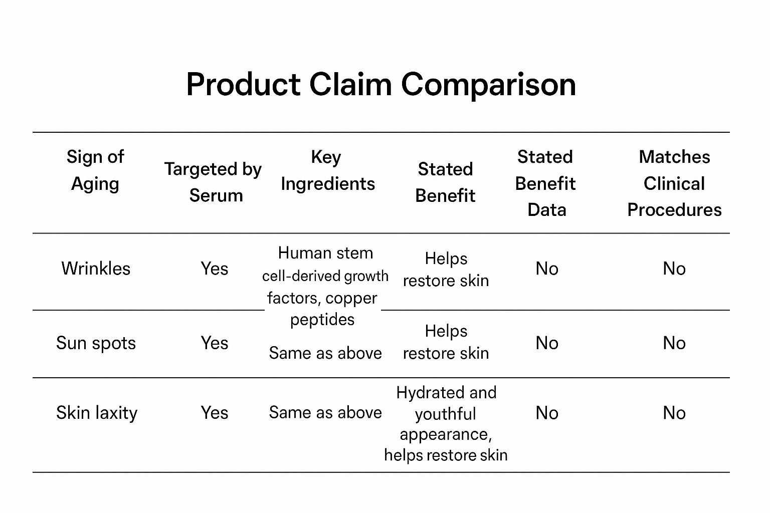 Comparison table of serum claims on wrinkles, sun spots, and skin laxity showing no reversal or clinical procedure data