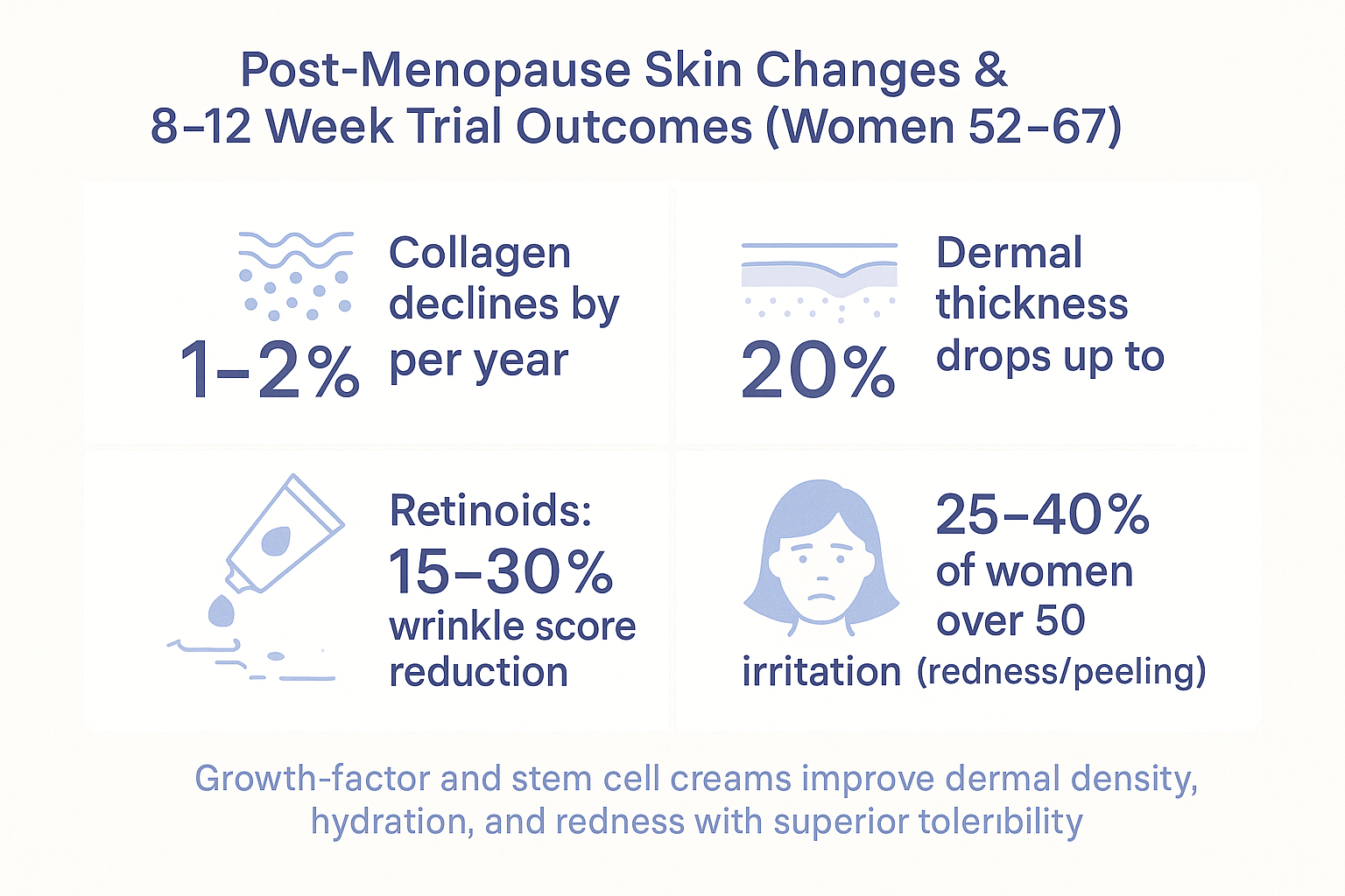Infographic summarizing post-menopause skin changes of 1-2% annual collagen decline and up to 20% dermal thickness drop, plus retinoid results of 15-30% wrinkle reduction with 25-40% irritation rate